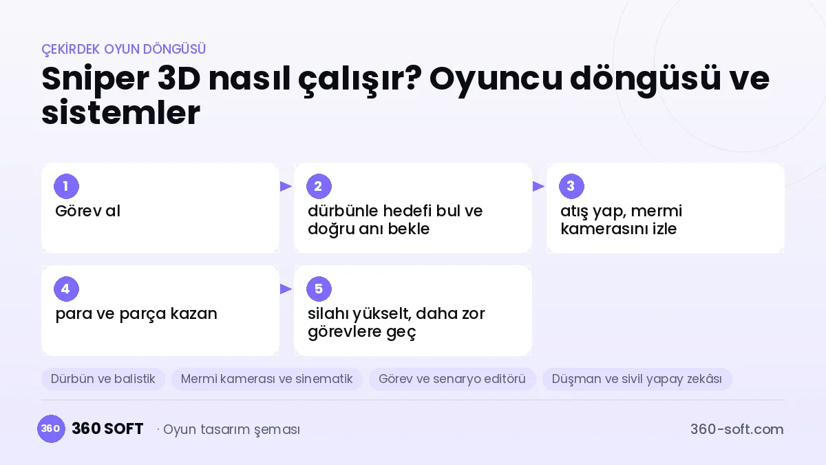 Sniper 3D çekirdek oyun döngüsü ve kurulacak sistemler şeması