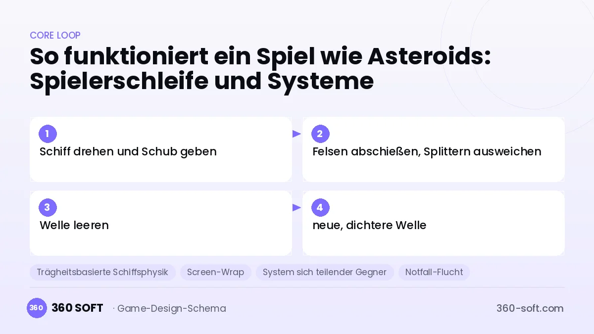 Systeme für ein Spiel wie Asteroids