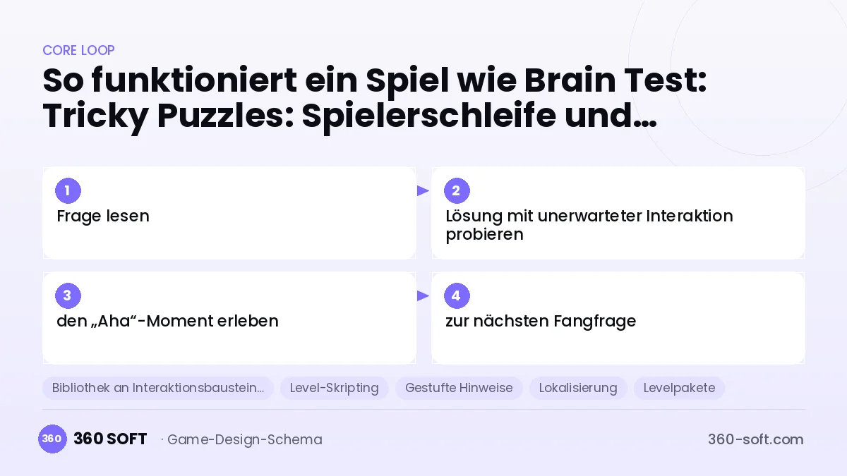 Systeme für ein Spiel wie Brain Test: Tricky Puzzles