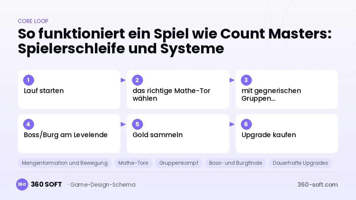 Systeme für ein Spiel wie Count Masters