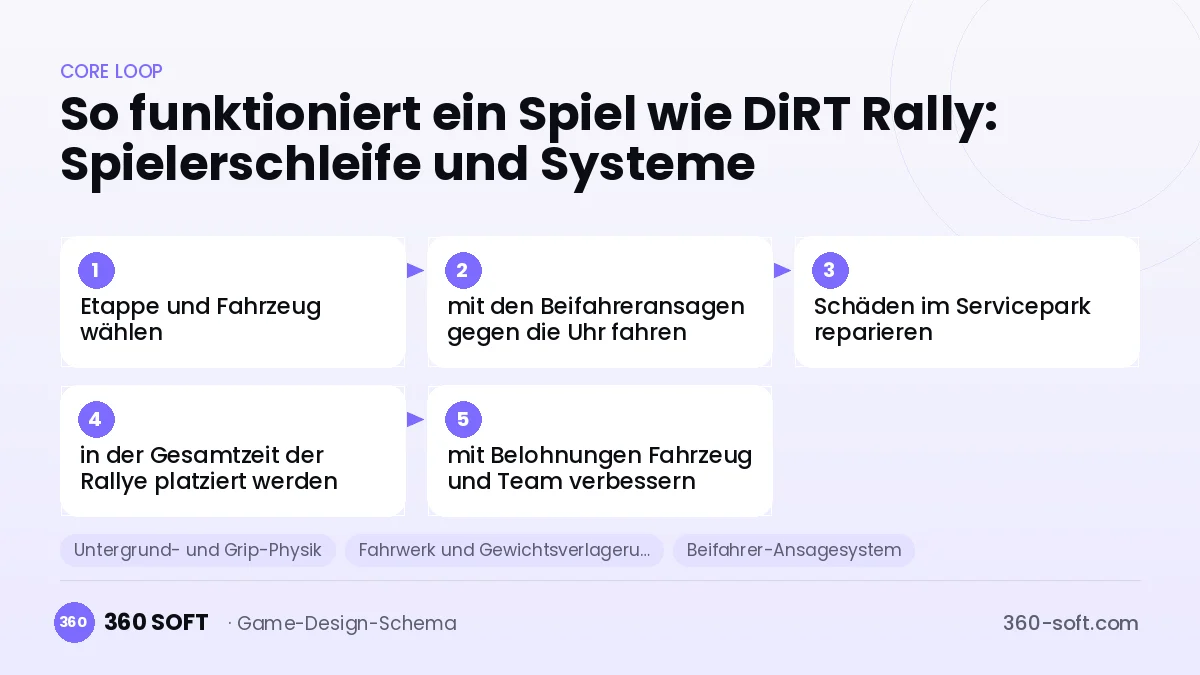 Systeme für ein Spiel wie DiRT Rally
