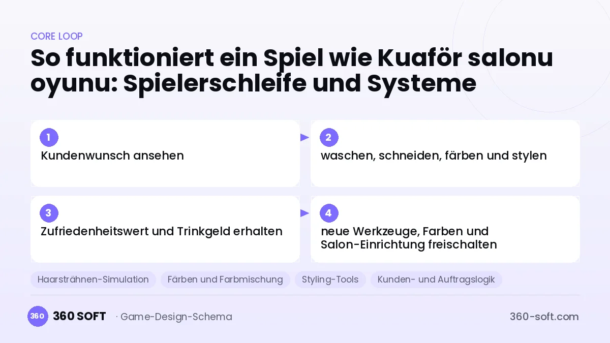 Systeme für ein Spiel wie Kuaför salonu oyunu