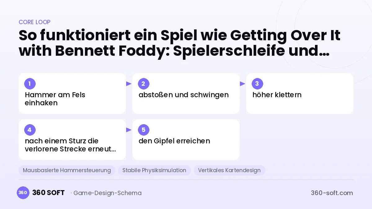 Systeme für ein Spiel wie Getting Over It with Bennett Foddy