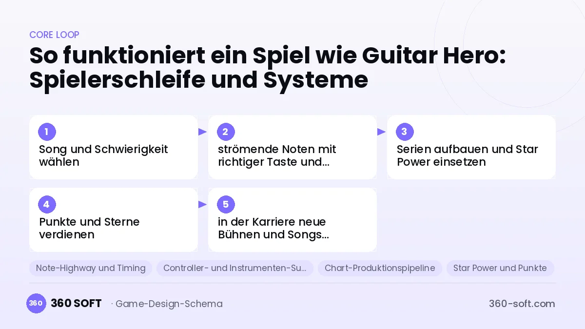 Systeme für ein Spiel wie Guitar Hero