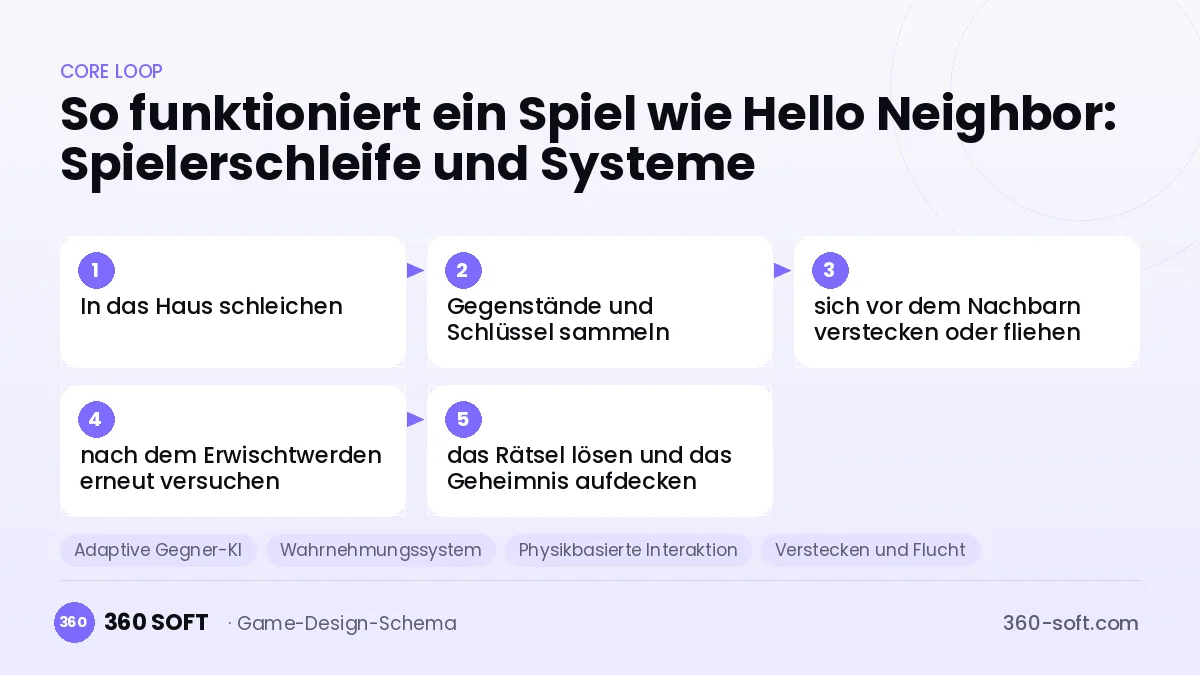 Systeme für ein Spiel wie Hello Neighbor