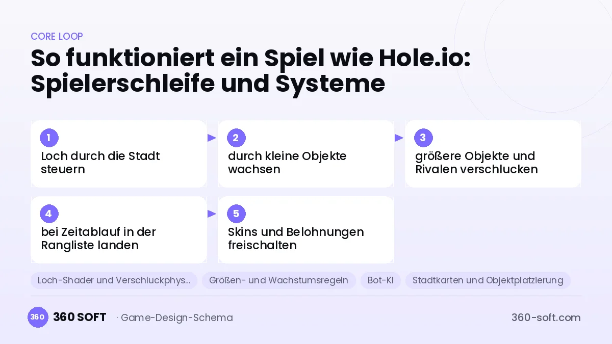 Systeme für ein Spiel wie Hole.io