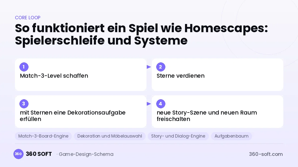 Systeme für ein Spiel wie Homescapes