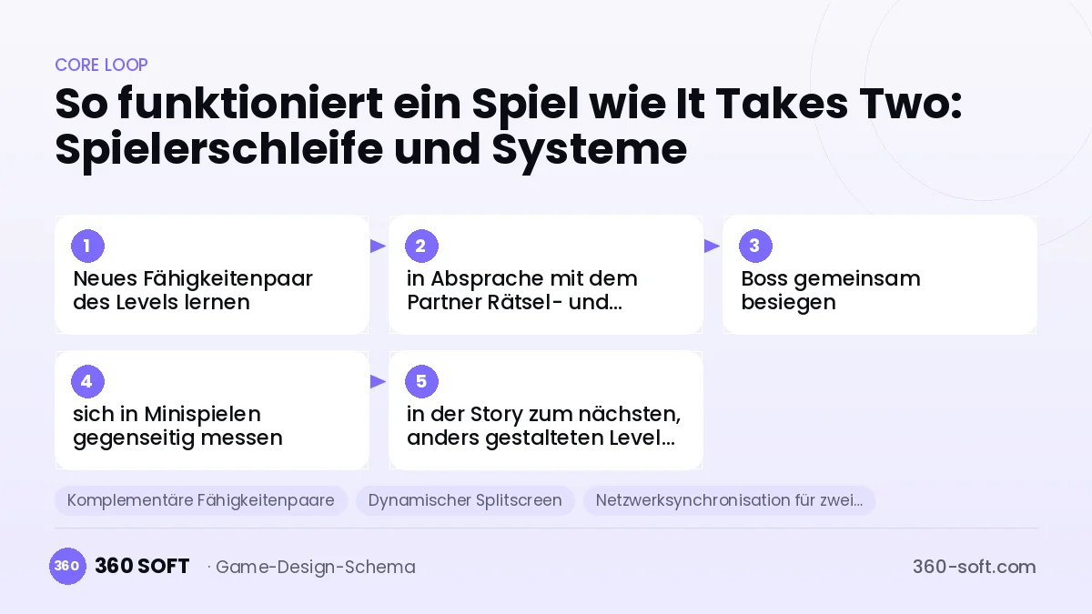 Systeme für ein Spiel wie It Takes Two