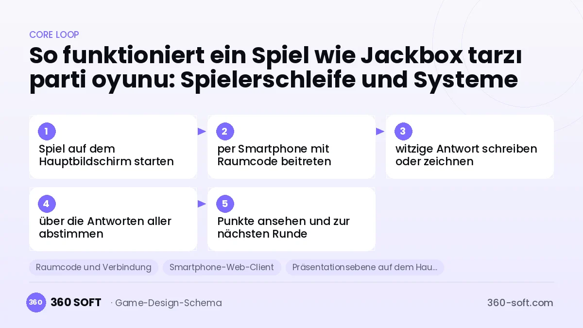 Systeme für ein Spiel wie Jackbox tarzı parti oyunu