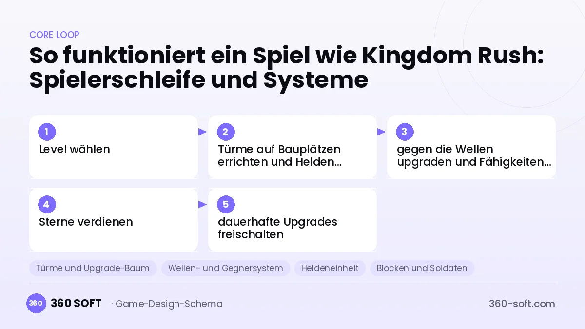 Systeme für ein Spiel wie Kingdom Rush