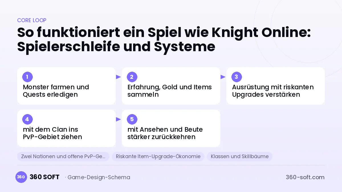 Systeme für ein Spiel wie Knight Online