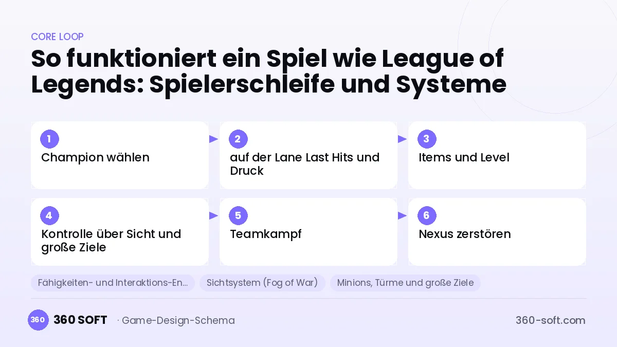 Systeme für ein Spiel wie League of Legends