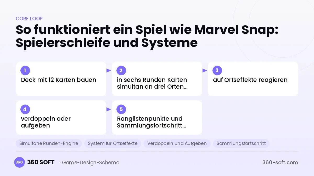Systeme für ein Spiel wie Marvel Snap