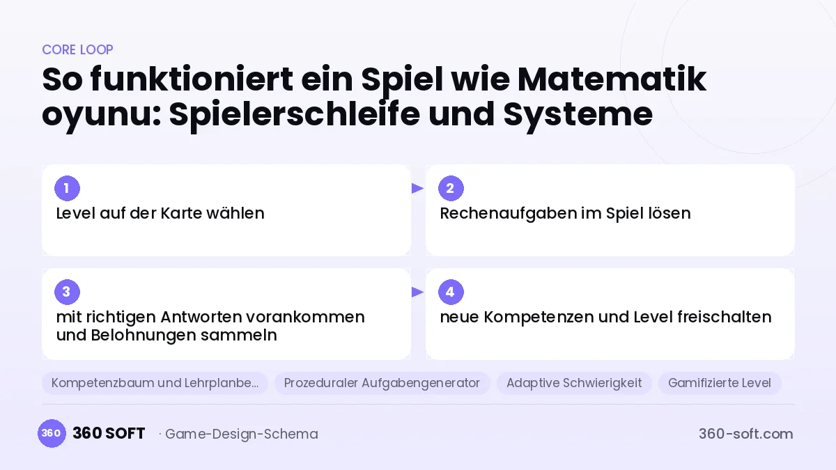Systeme für ein Spiel wie Matematik oyunu