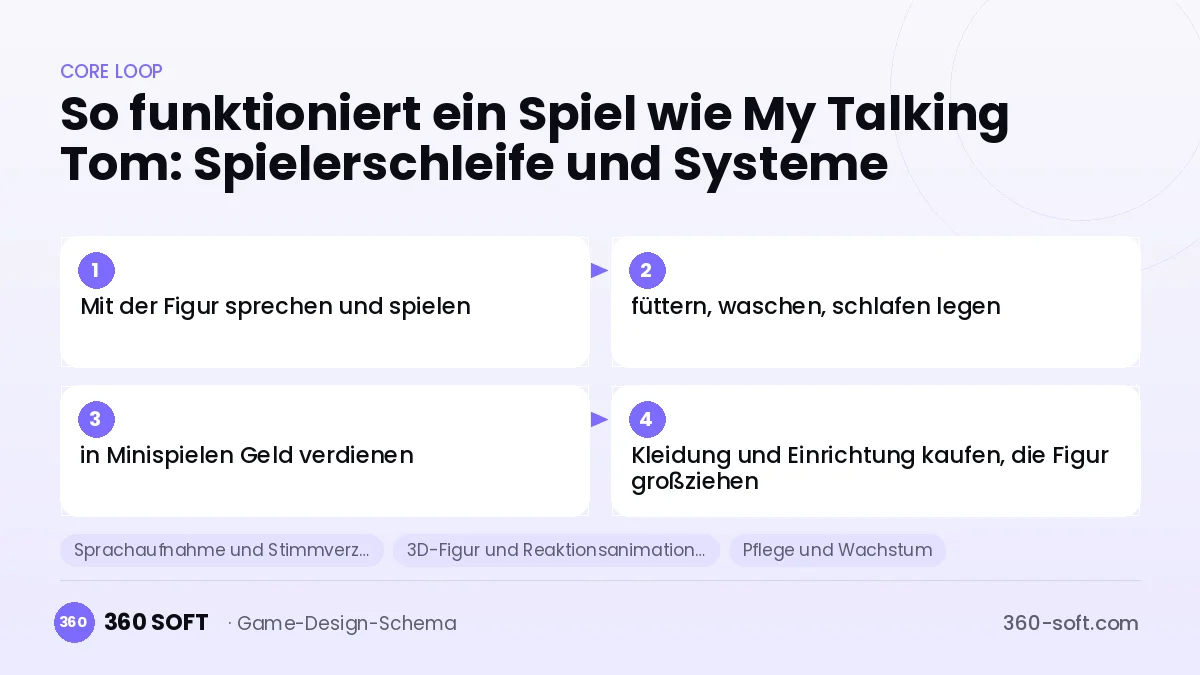 Systeme für ein Spiel wie My Talking Tom