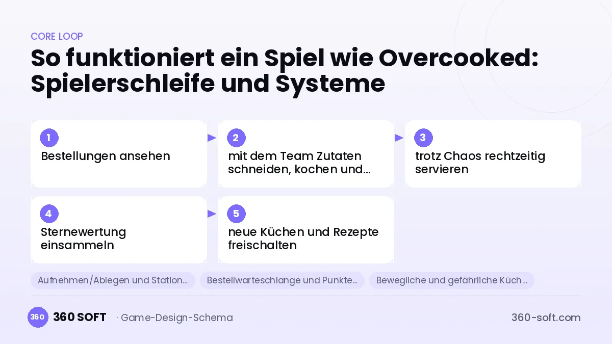 Systeme für ein Spiel wie Overcooked