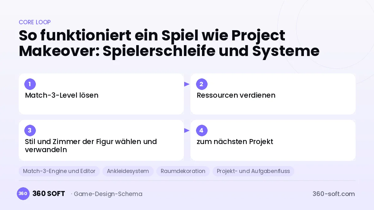 Systeme für ein Spiel wie Project Makeover
