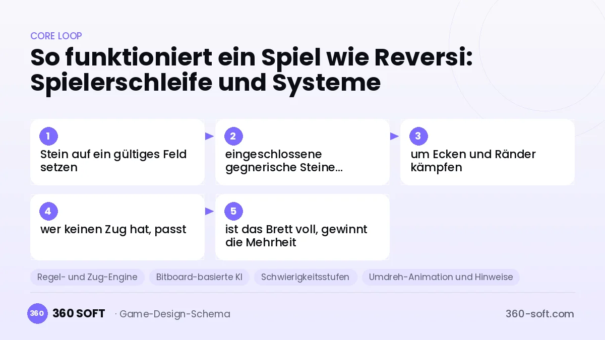 Systeme für ein Spiel wie Reversi