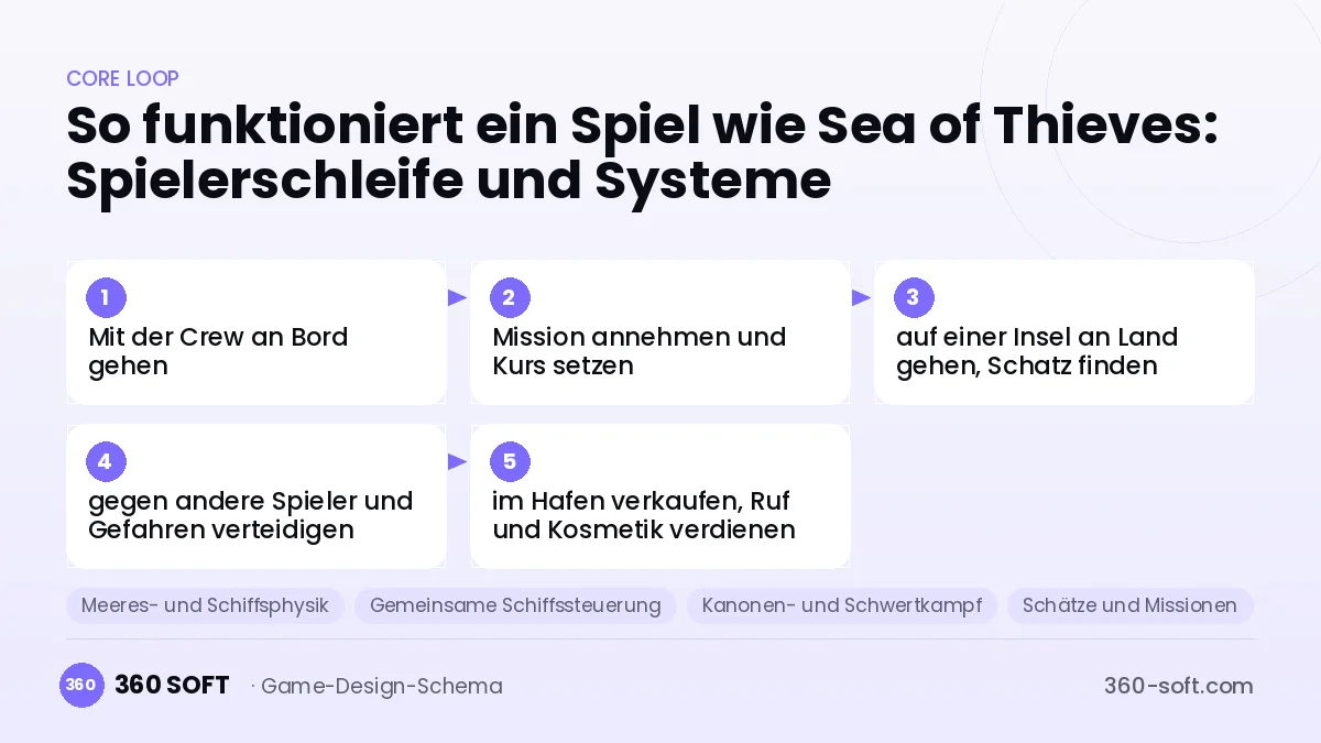Systeme für ein Spiel wie Sea of Thieves