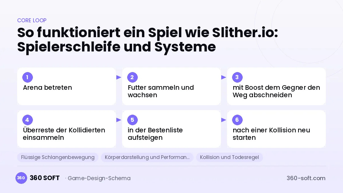 Systeme für ein Spiel wie Slither.io