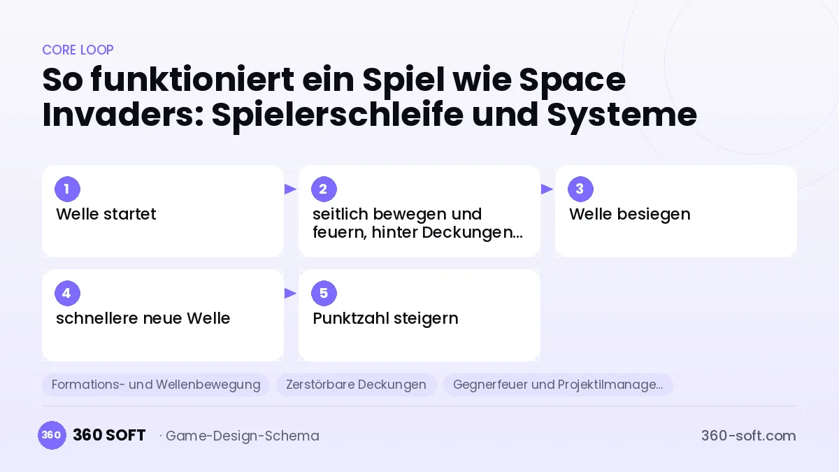 Systeme für ein Spiel wie Space Invaders