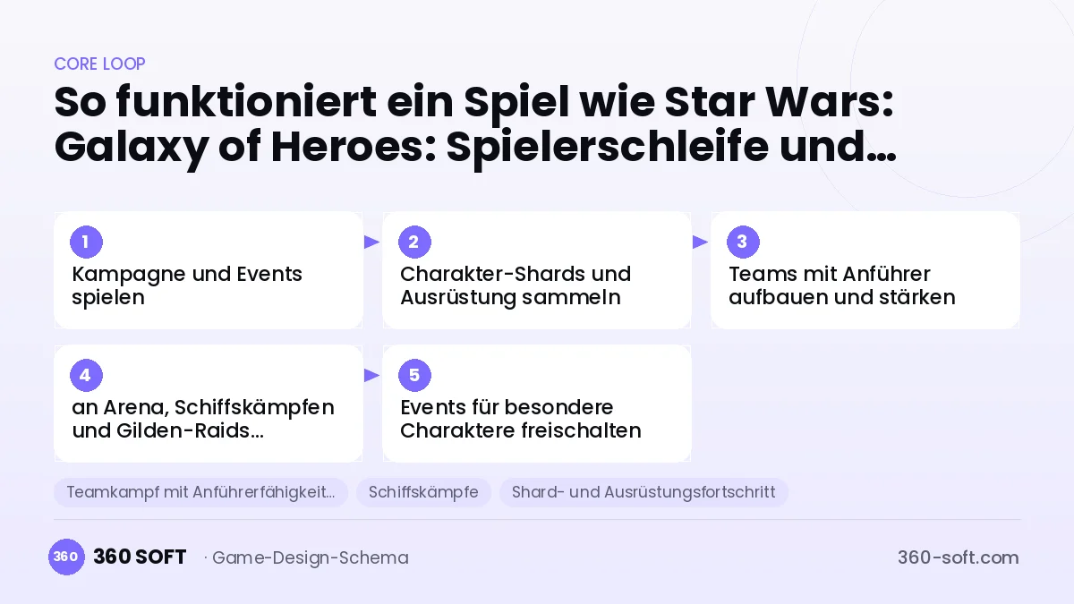 Systeme für ein Spiel wie Star Wars: Galaxy of Heroes