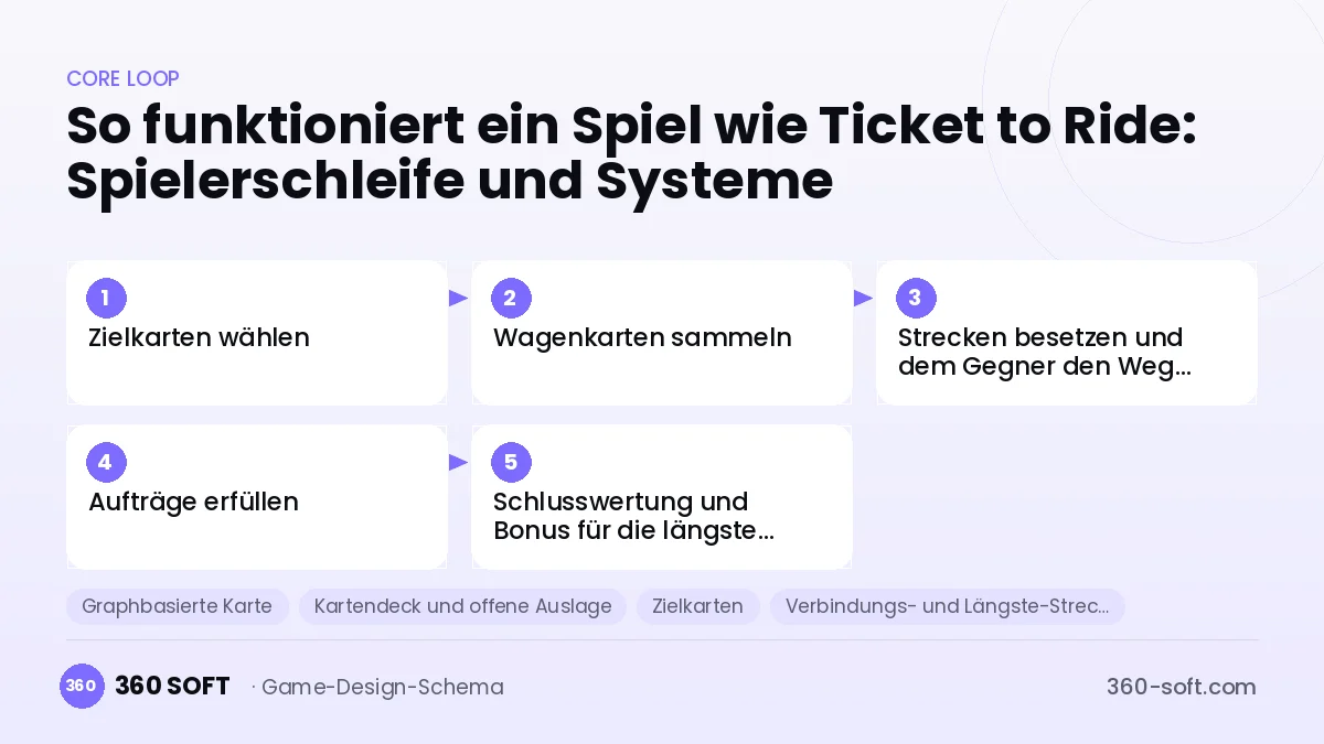 Systeme für ein Spiel wie Ticket to Ride