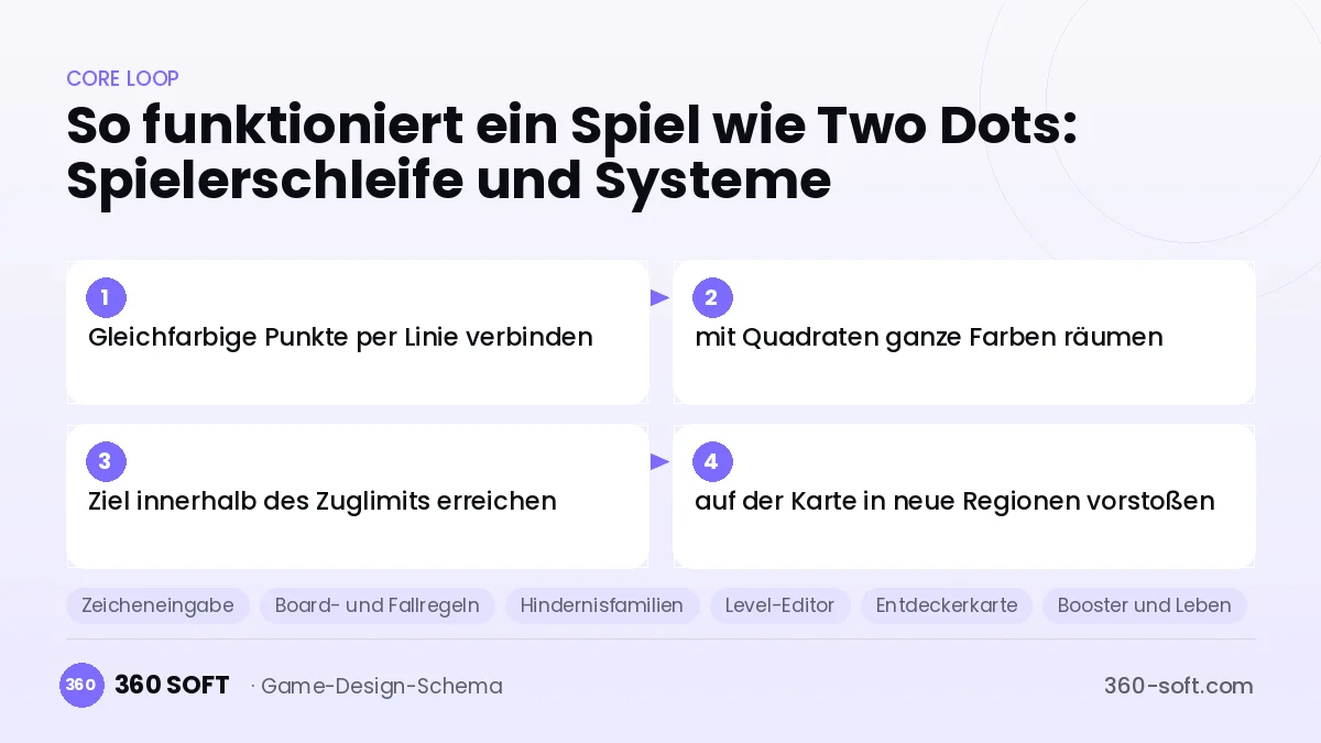 Systeme für ein Spiel wie Two Dots