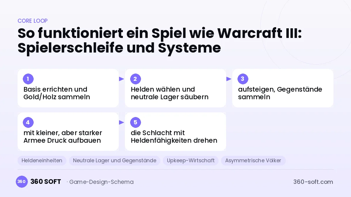 Systeme für ein Spiel wie Warcraft III