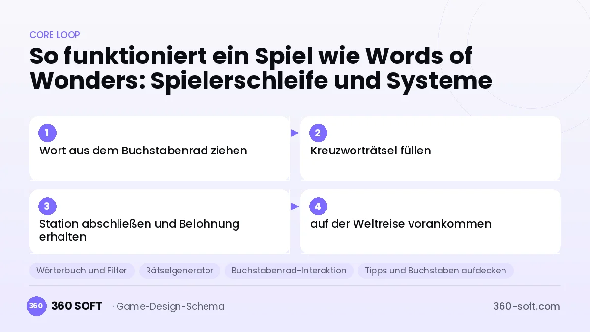 Systeme für ein Spiel wie Words of Wonders