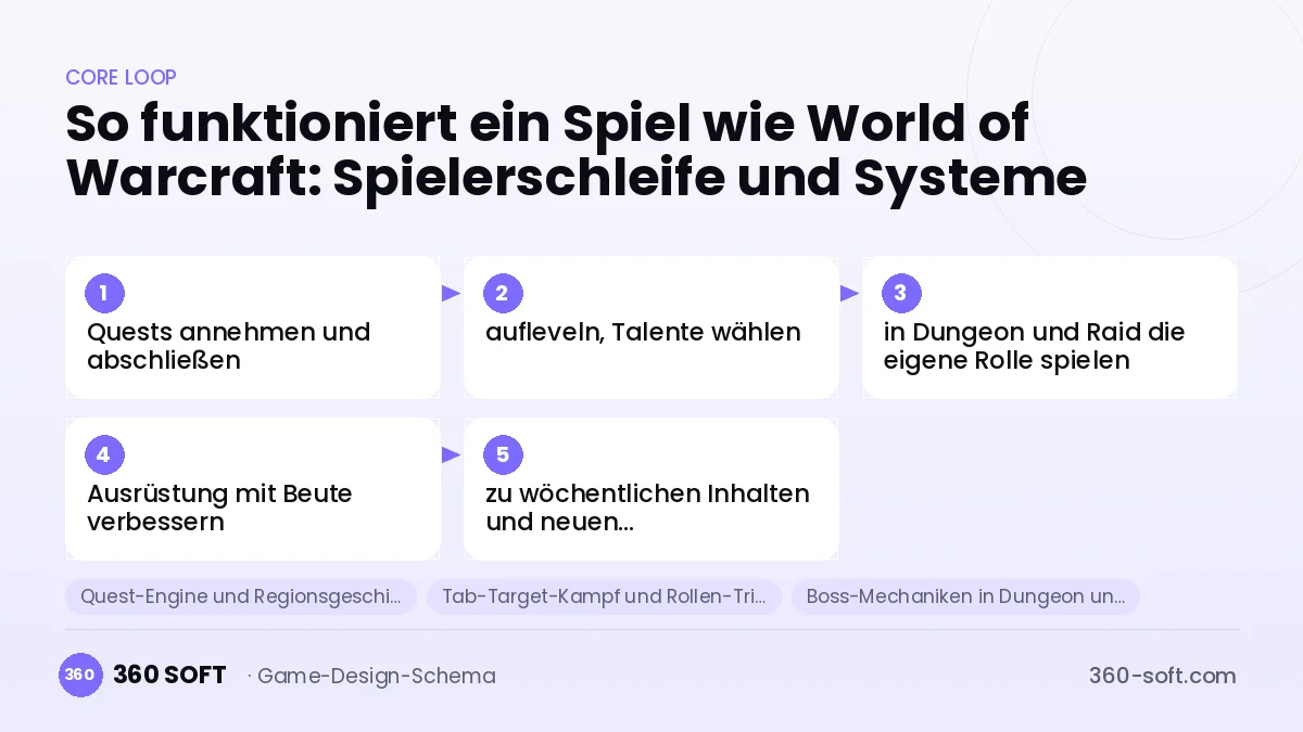 Systeme für ein Spiel wie World of Warcraft