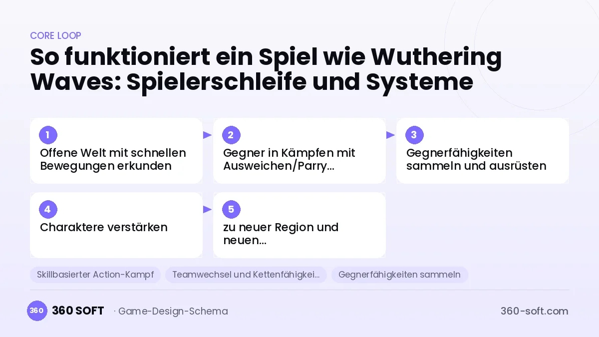 Systeme für ein Spiel wie Wuthering Waves