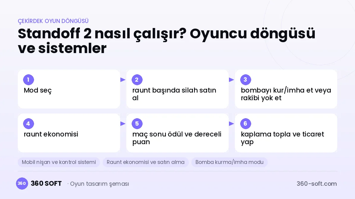 Standoff 2 çekirdek oyun döngüsü ve kurulacak sistemler şeması