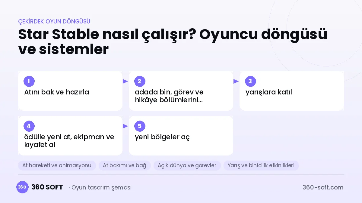 Star Stable Online çekirdek oyun döngüsü ve kurulacak sistemler şeması