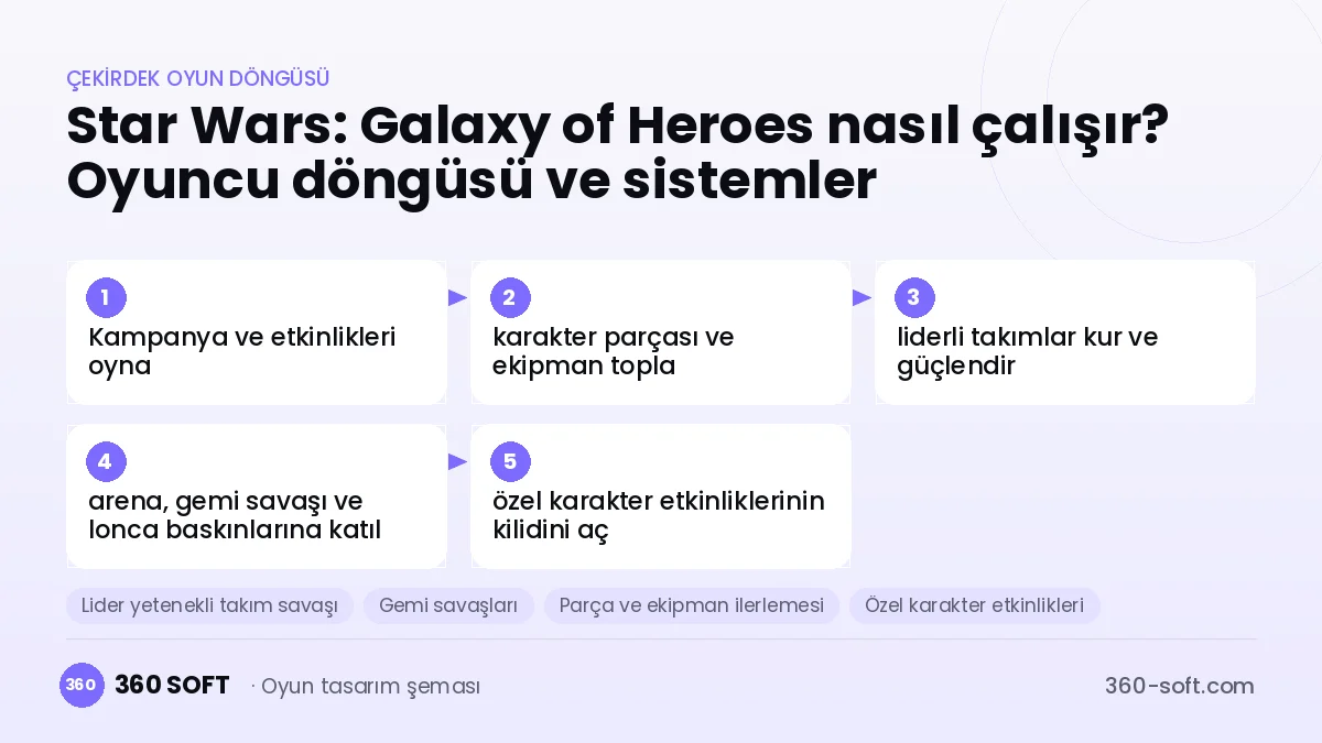 Star Wars: Galaxy of Heroes çekirdek oyun döngüsü ve kurulacak sistemler şeması