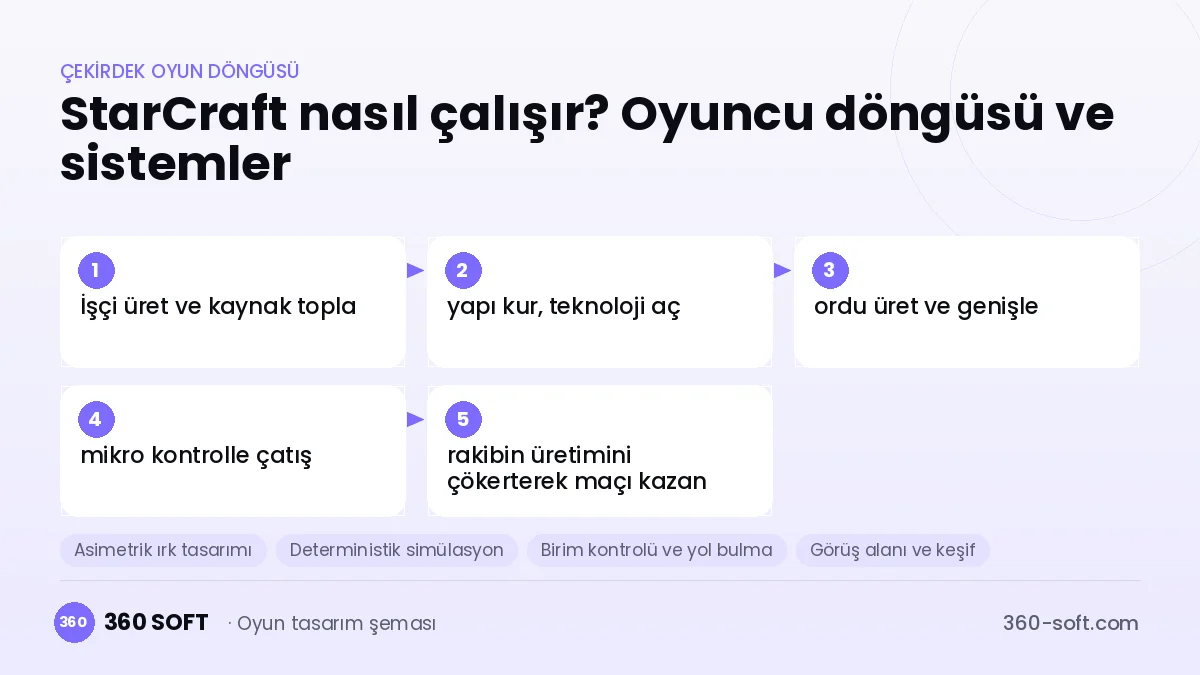 StarCraft II çekirdek oyun döngüsü ve kurulacak sistemler şeması