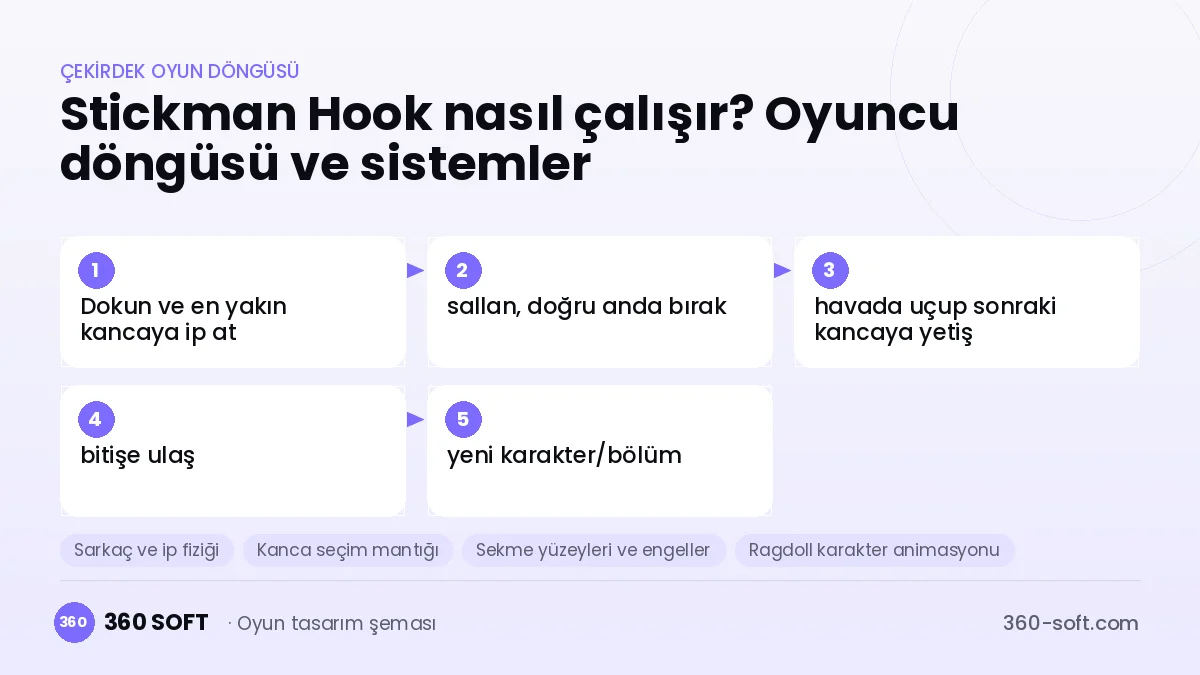 Stickman Hook çekirdek oyun döngüsü ve kurulacak sistemler şeması