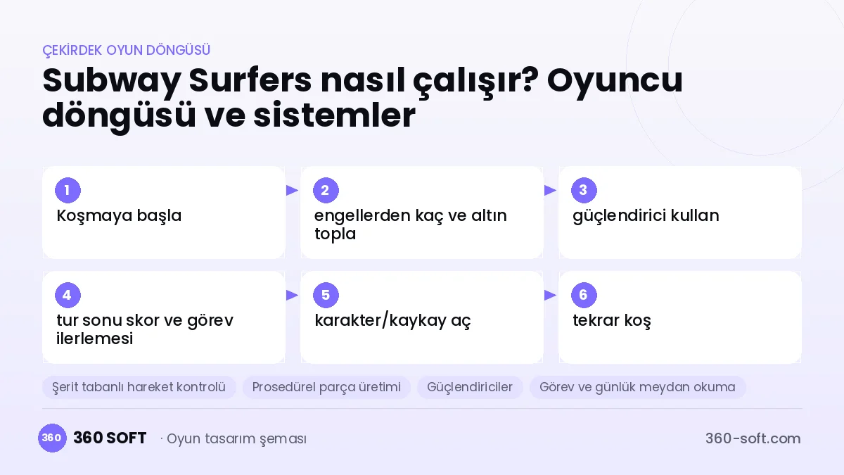 Subway Surfers çekirdek oyun döngüsü ve kurulacak sistemler şeması