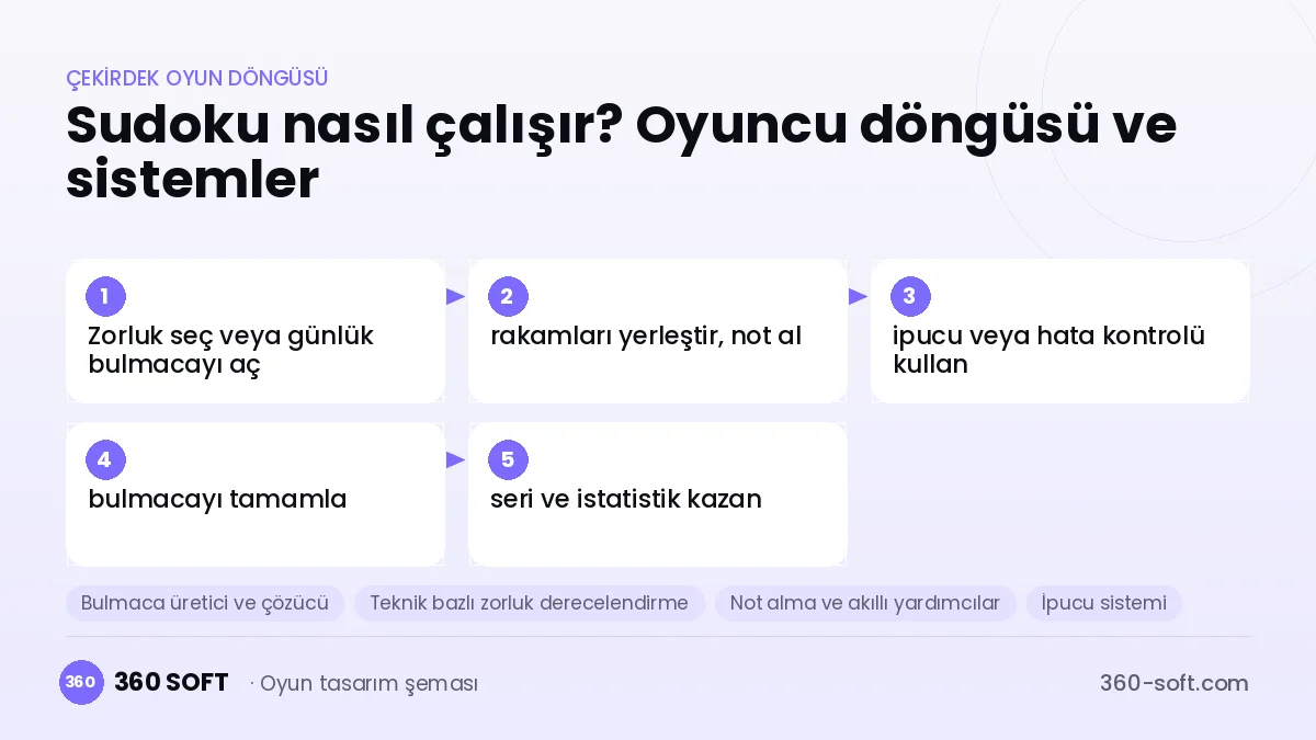 Sudoku çekirdek oyun döngüsü ve kurulacak sistemler şeması