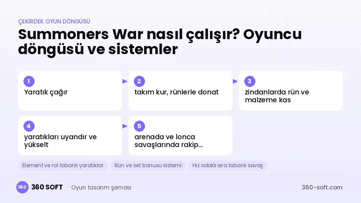 Summoners War çekirdek oyun döngüsü ve kurulacak sistemler şeması