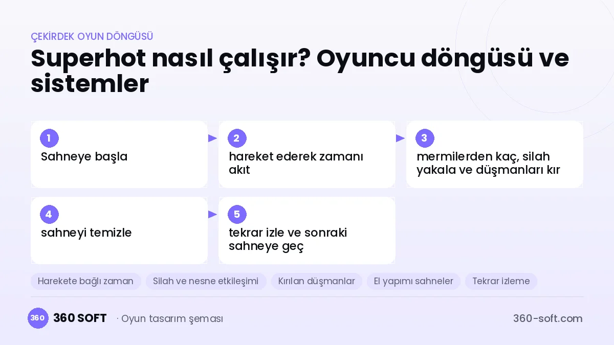 SUPERHOT çekirdek oyun döngüsü ve kurulacak sistemler şeması