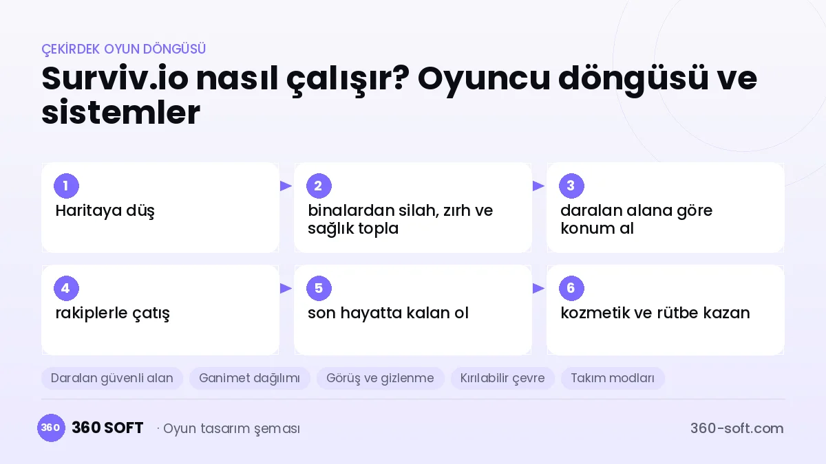 Surviv.io çekirdek oyun döngüsü ve kurulacak sistemler şeması