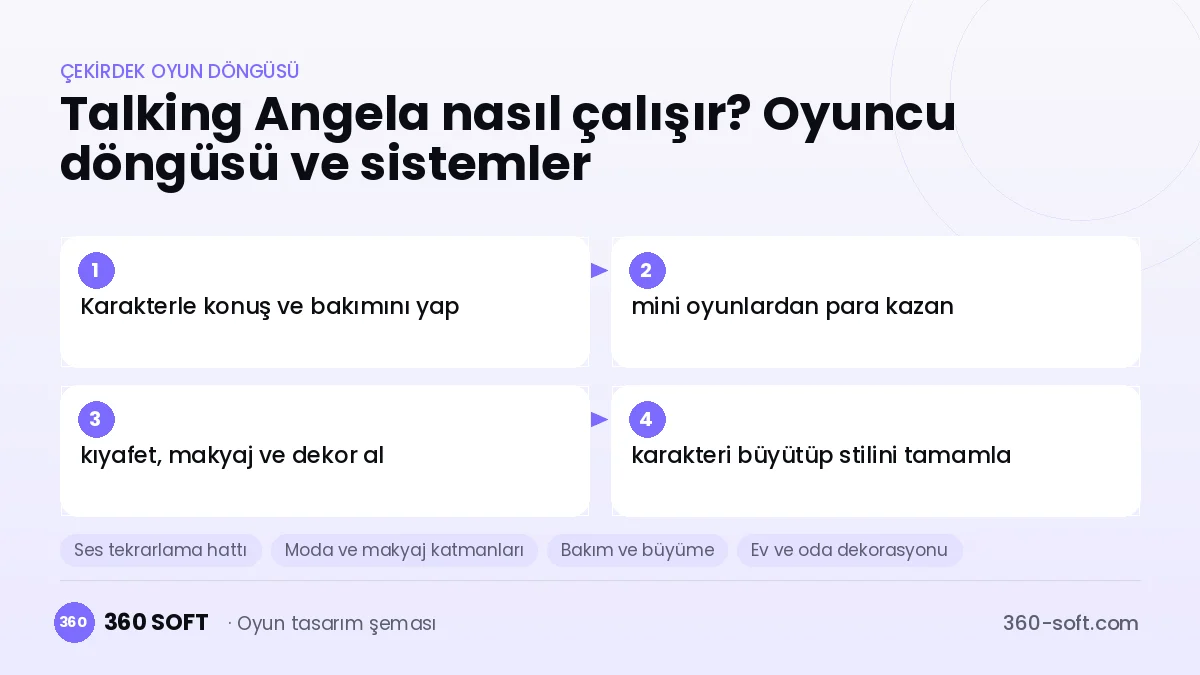 My Talking Angela çekirdek oyun döngüsü ve kurulacak sistemler şeması