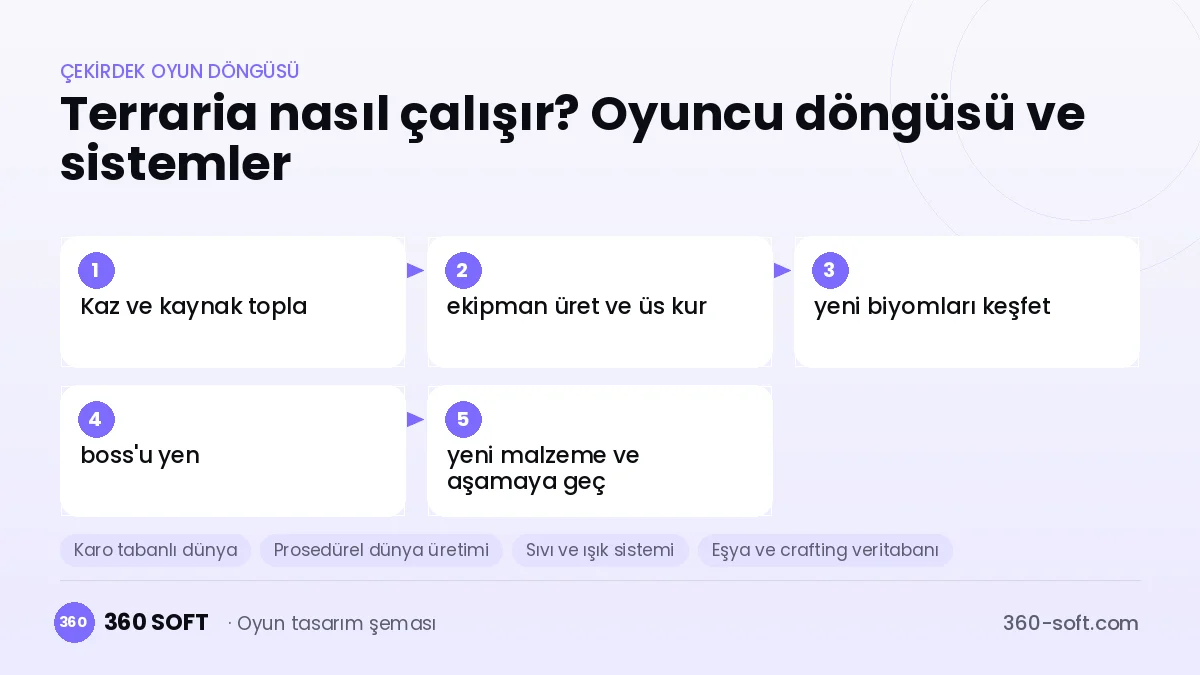 Terraria çekirdek oyun döngüsü ve kurulacak sistemler şeması