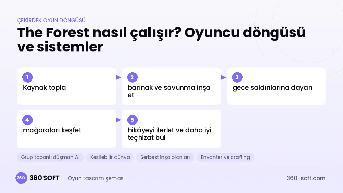 The Forest çekirdek oyun döngüsü ve kurulacak sistemler şeması