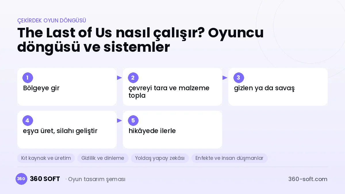 The Last of Us çekirdek oyun döngüsü ve kurulacak sistemler şeması