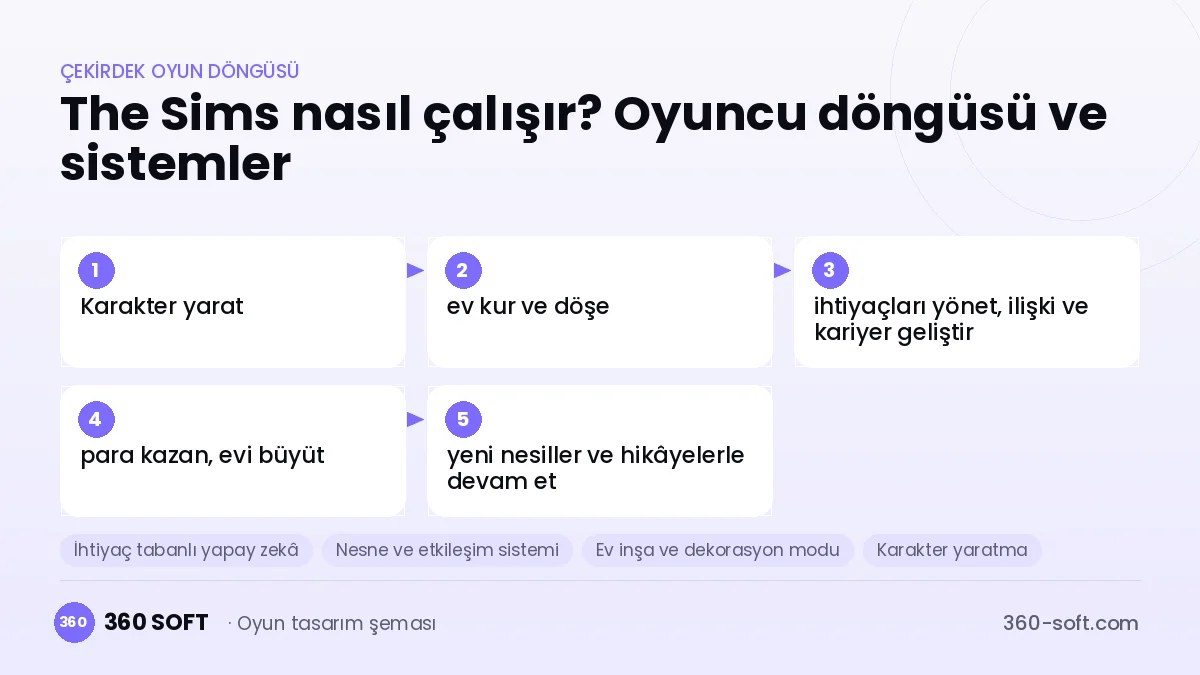 The Sims çekirdek oyun döngüsü ve kurulacak sistemler şeması