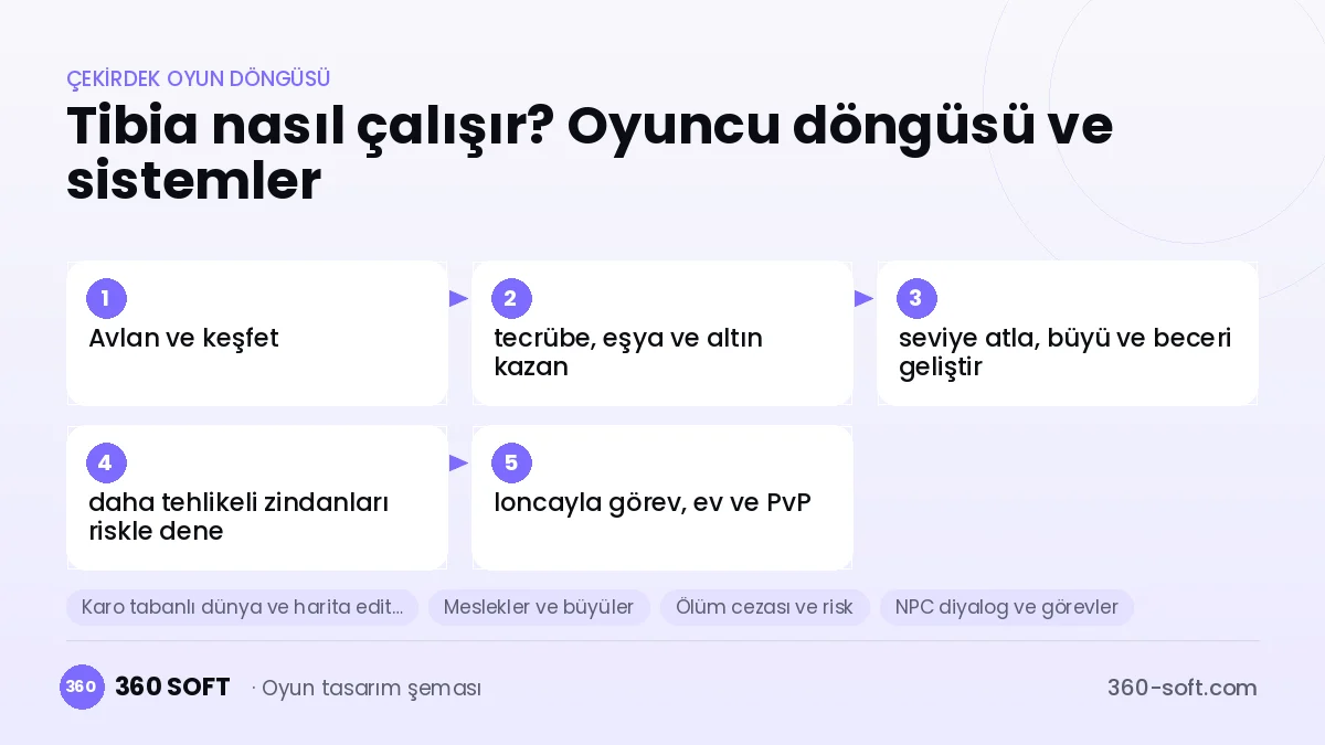 Tibia çekirdek oyun döngüsü ve kurulacak sistemler şeması