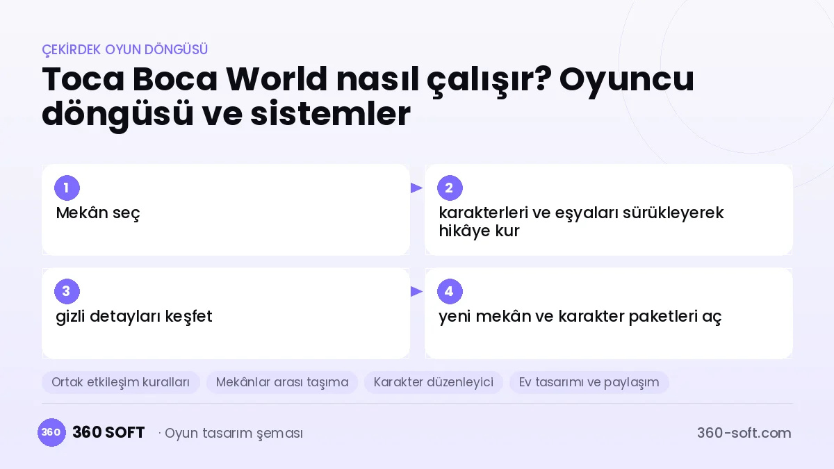 Toca Boca World çekirdek oyun döngüsü ve kurulacak sistemler şeması