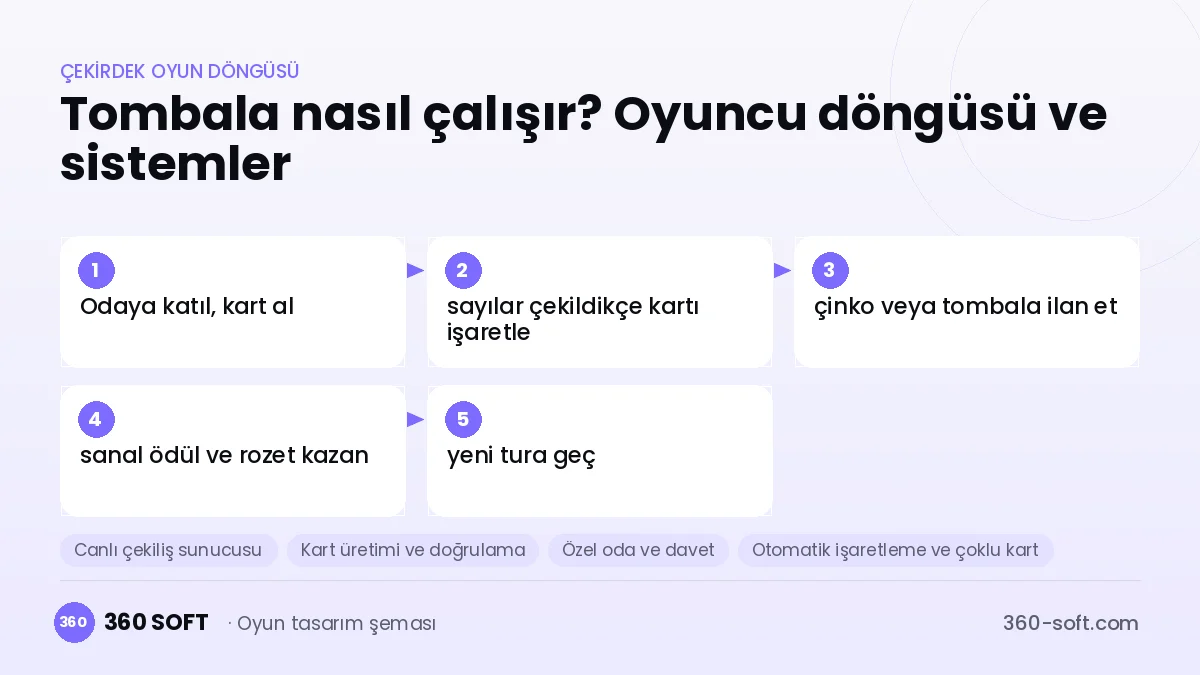 Tombala çekirdek oyun döngüsü ve kurulacak sistemler şeması